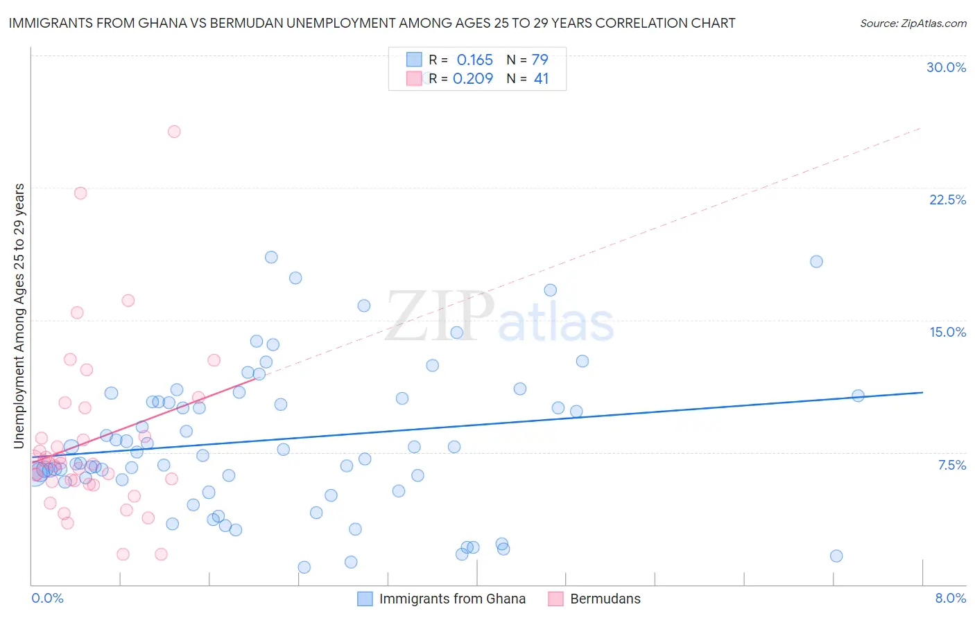 Immigrants from Ghana vs Bermudan Unemployment Among Ages 25 to 29 years