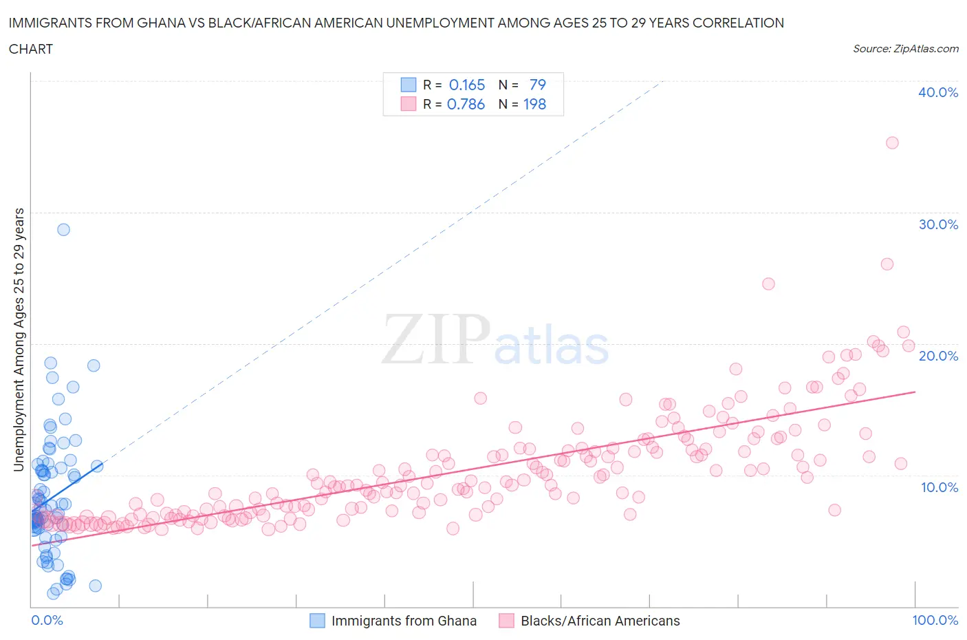 Immigrants from Ghana vs Black/African American Unemployment Among Ages 25 to 29 years