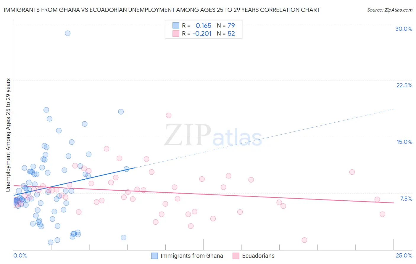 Immigrants from Ghana vs Ecuadorian Unemployment Among Ages 25 to 29 years