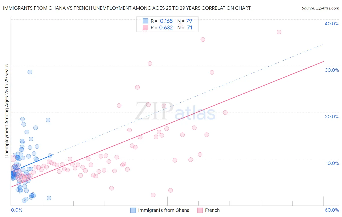 Immigrants from Ghana vs French Unemployment Among Ages 25 to 29 years