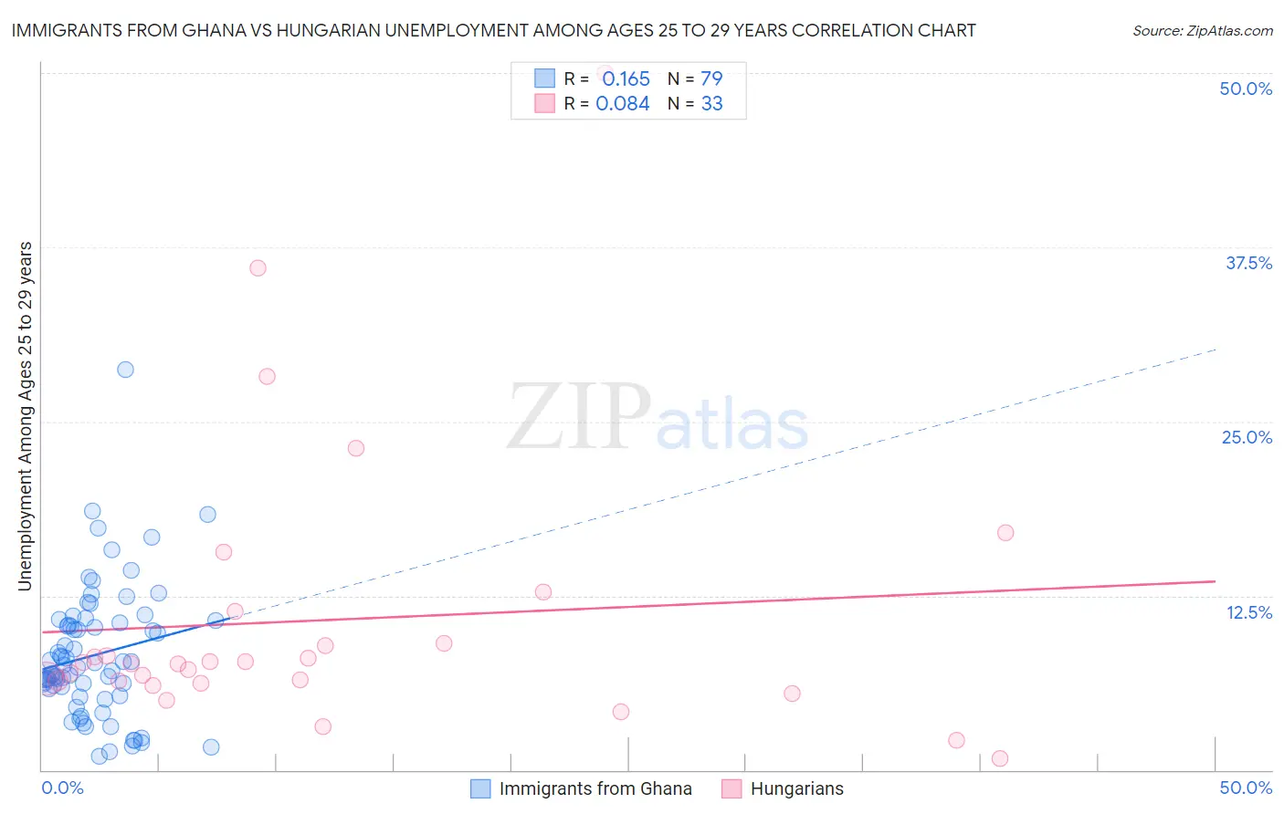 Immigrants from Ghana vs Hungarian Unemployment Among Ages 25 to 29 years