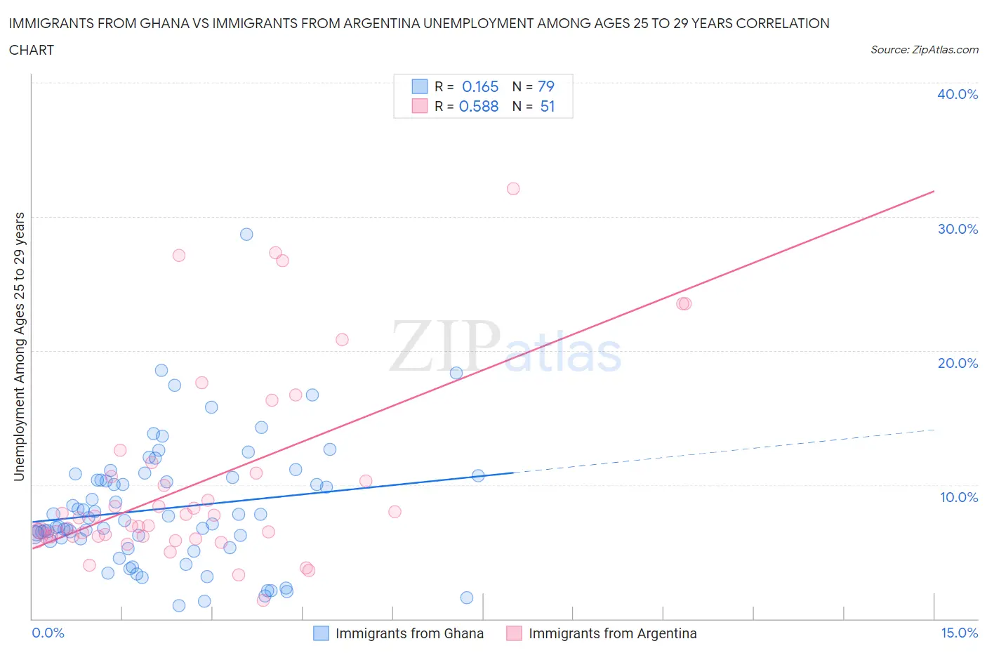 Immigrants from Ghana vs Immigrants from Argentina Unemployment Among Ages 25 to 29 years