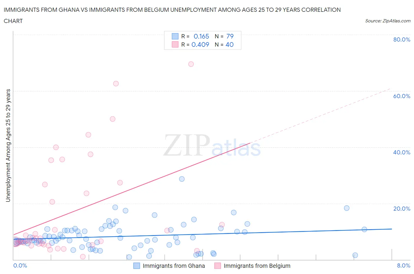 Immigrants from Ghana vs Immigrants from Belgium Unemployment Among Ages 25 to 29 years