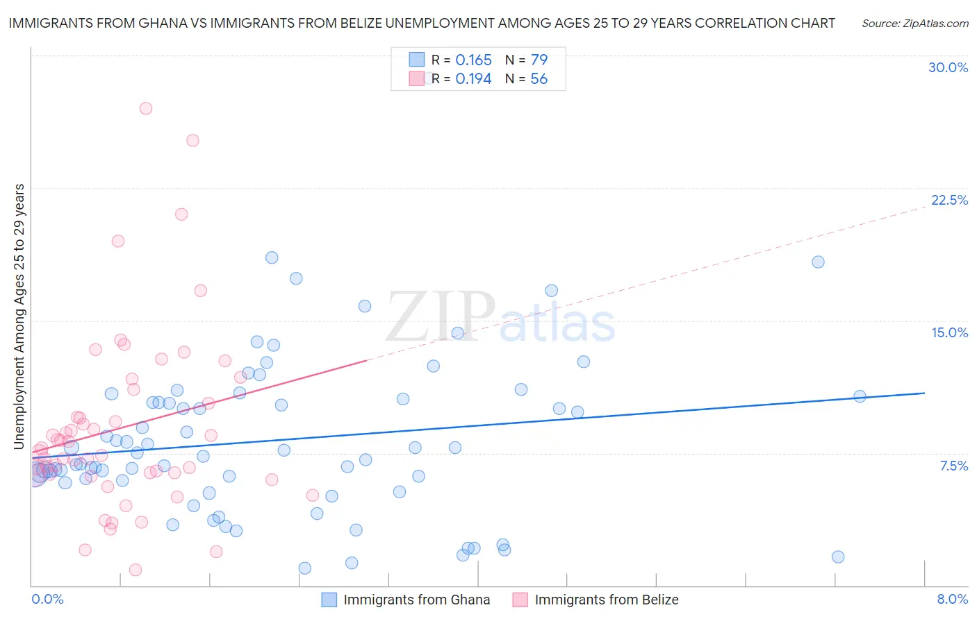Immigrants from Ghana vs Immigrants from Belize Unemployment Among Ages 25 to 29 years