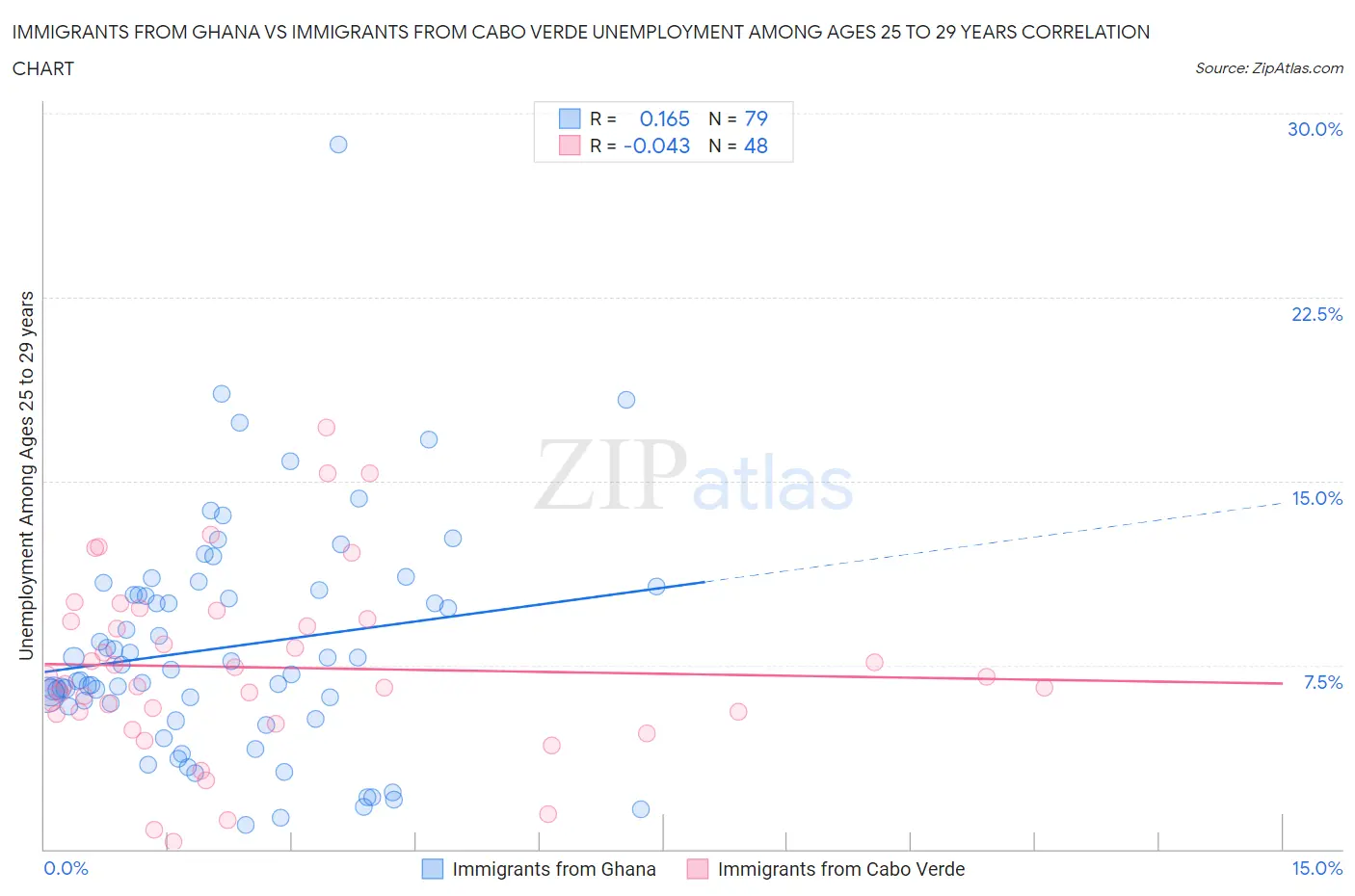 Immigrants from Ghana vs Immigrants from Cabo Verde Unemployment Among Ages 25 to 29 years