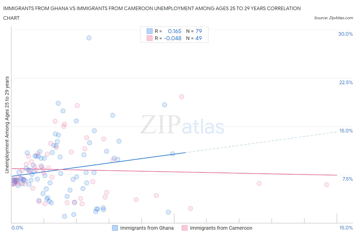 Immigrants from Ghana vs Immigrants from Cameroon Unemployment Among Ages 25 to 29 years