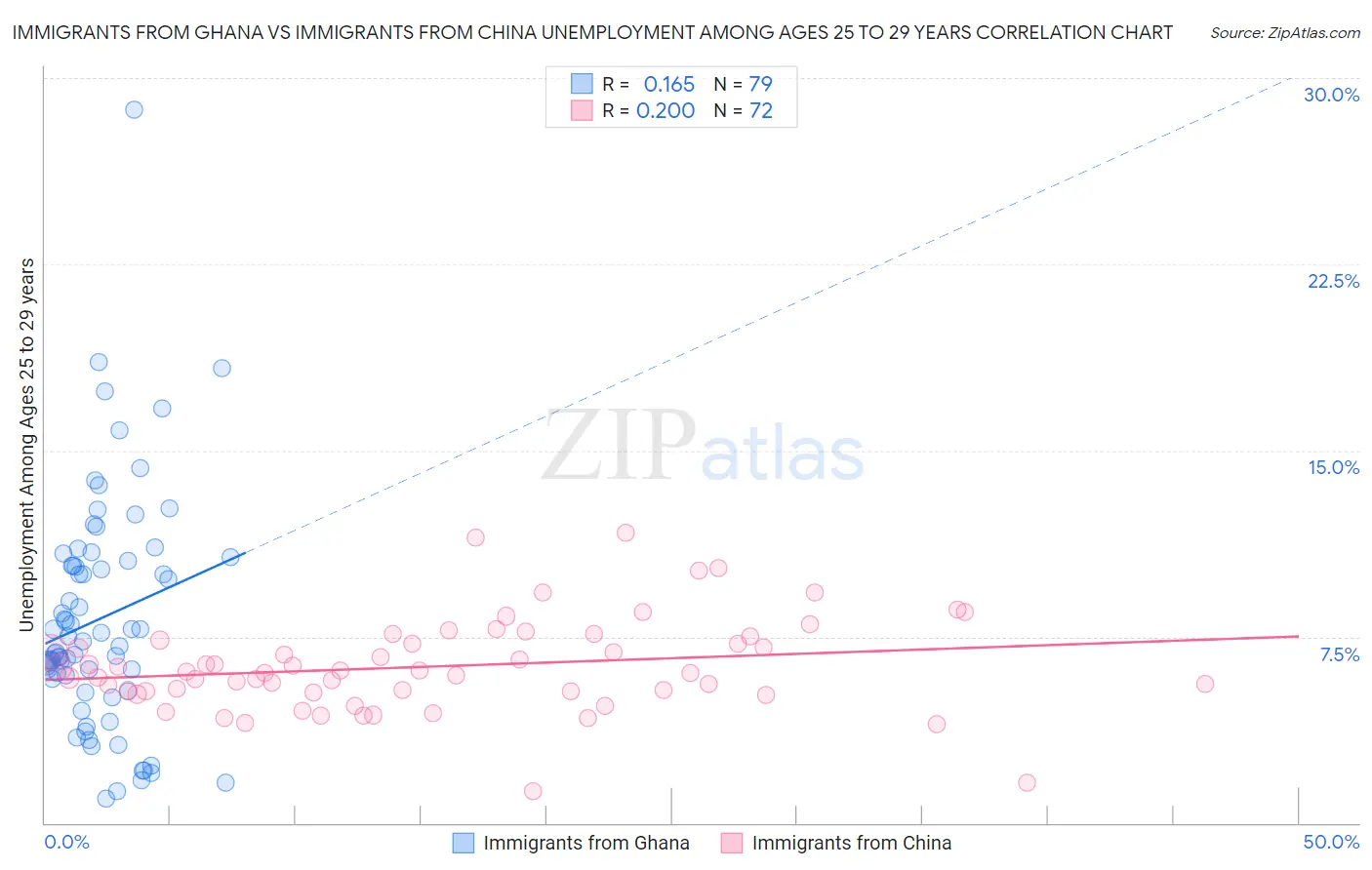 Immigrants from Ghana vs Immigrants from China Unemployment Among Ages 25 to 29 years