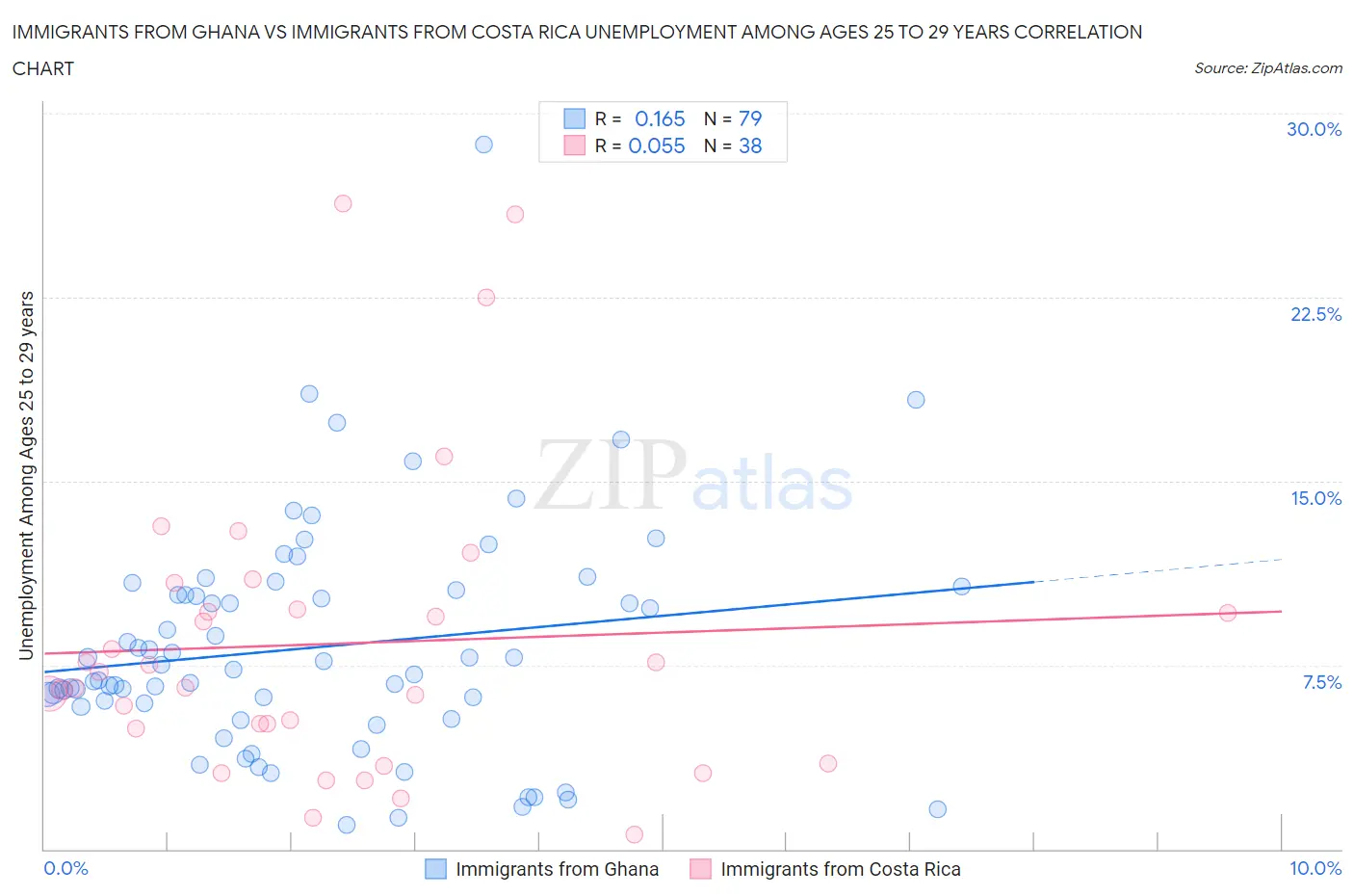 Immigrants from Ghana vs Immigrants from Costa Rica Unemployment Among Ages 25 to 29 years