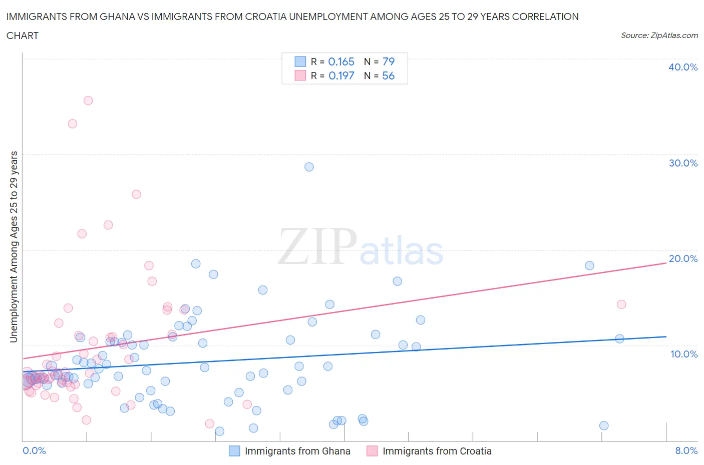 Immigrants from Ghana vs Immigrants from Croatia Unemployment Among Ages 25 to 29 years