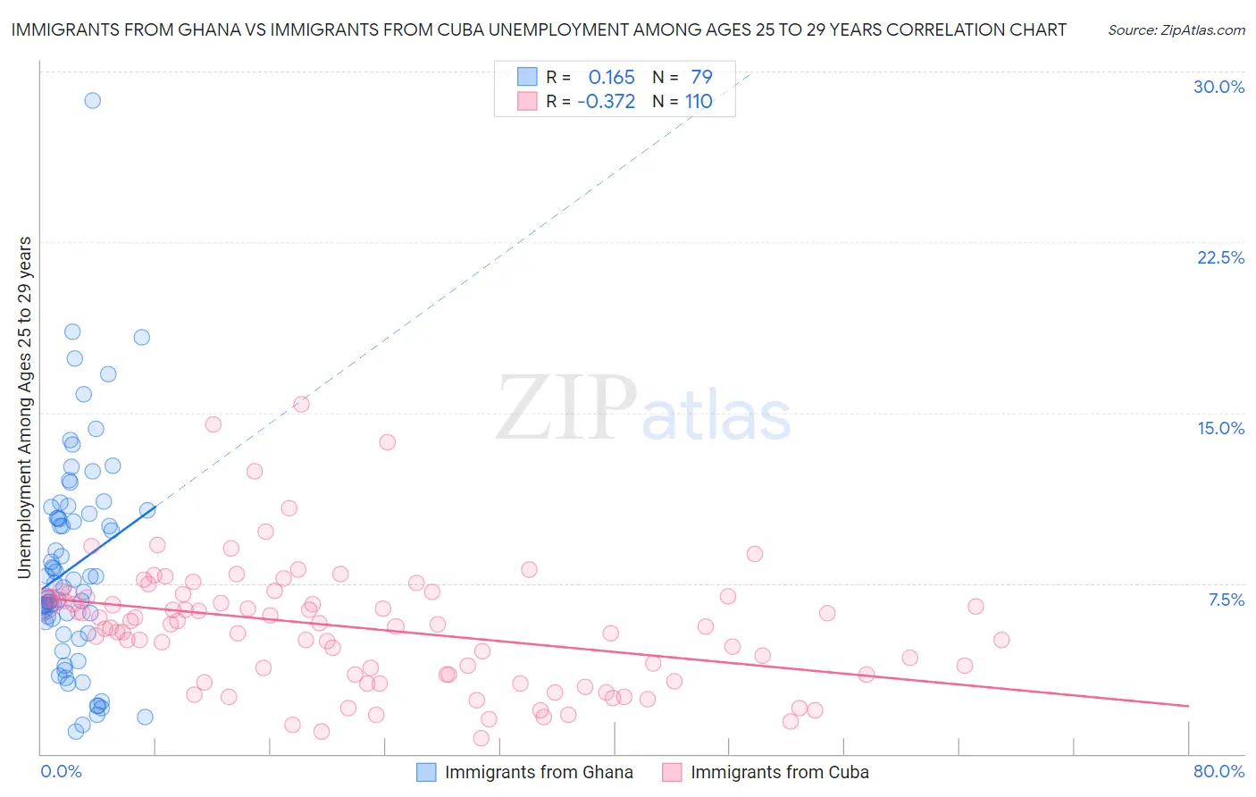 Immigrants from Ghana vs Immigrants from Cuba Unemployment Among Ages 25 to 29 years