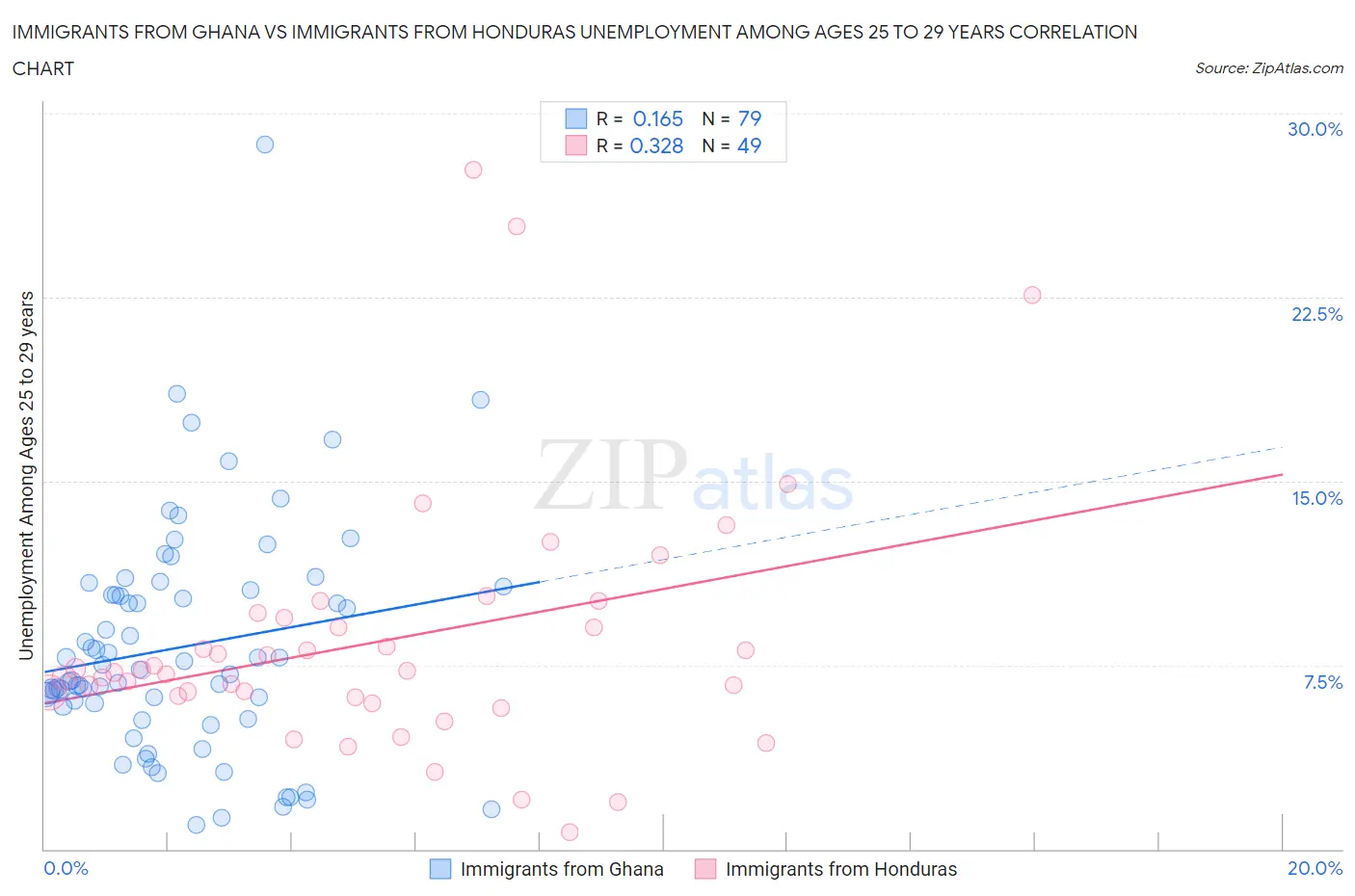 Immigrants from Ghana vs Immigrants from Honduras Unemployment Among Ages 25 to 29 years