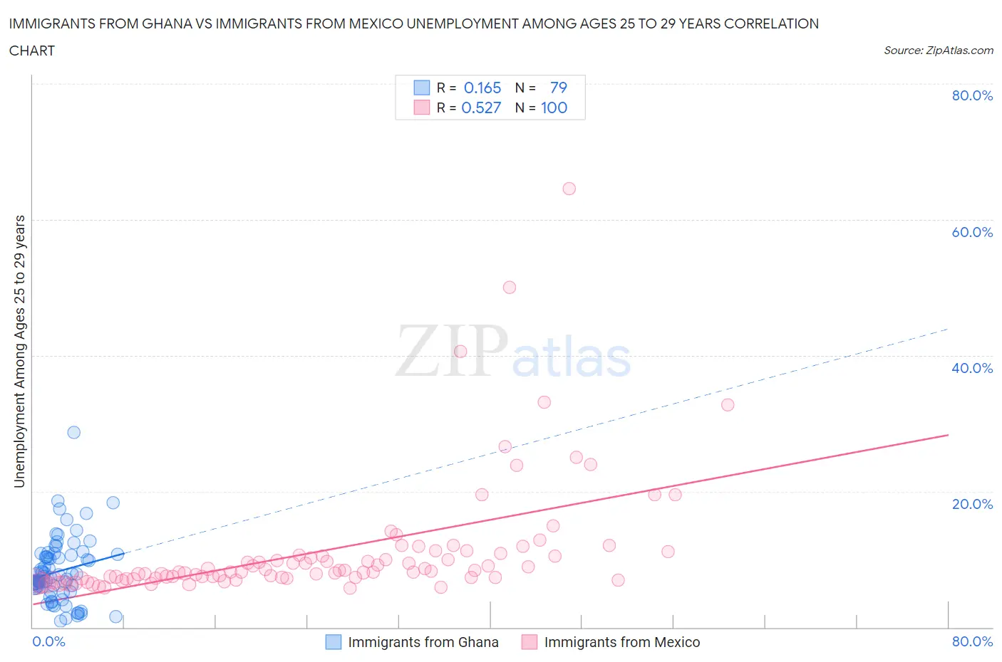 Immigrants from Ghana vs Immigrants from Mexico Unemployment Among Ages 25 to 29 years