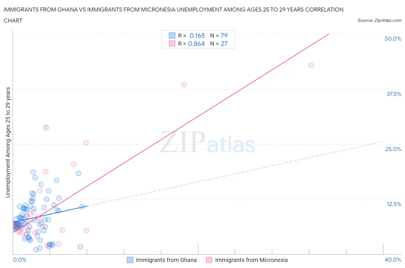 Immigrants from Ghana vs Immigrants from Micronesia Unemployment Among Ages 25 to 29 years