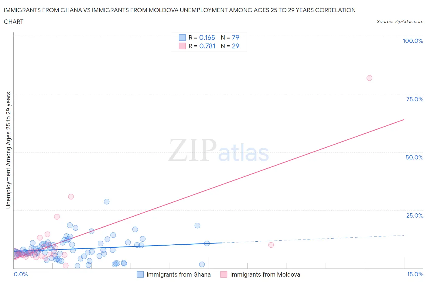 Immigrants from Ghana vs Immigrants from Moldova Unemployment Among Ages 25 to 29 years