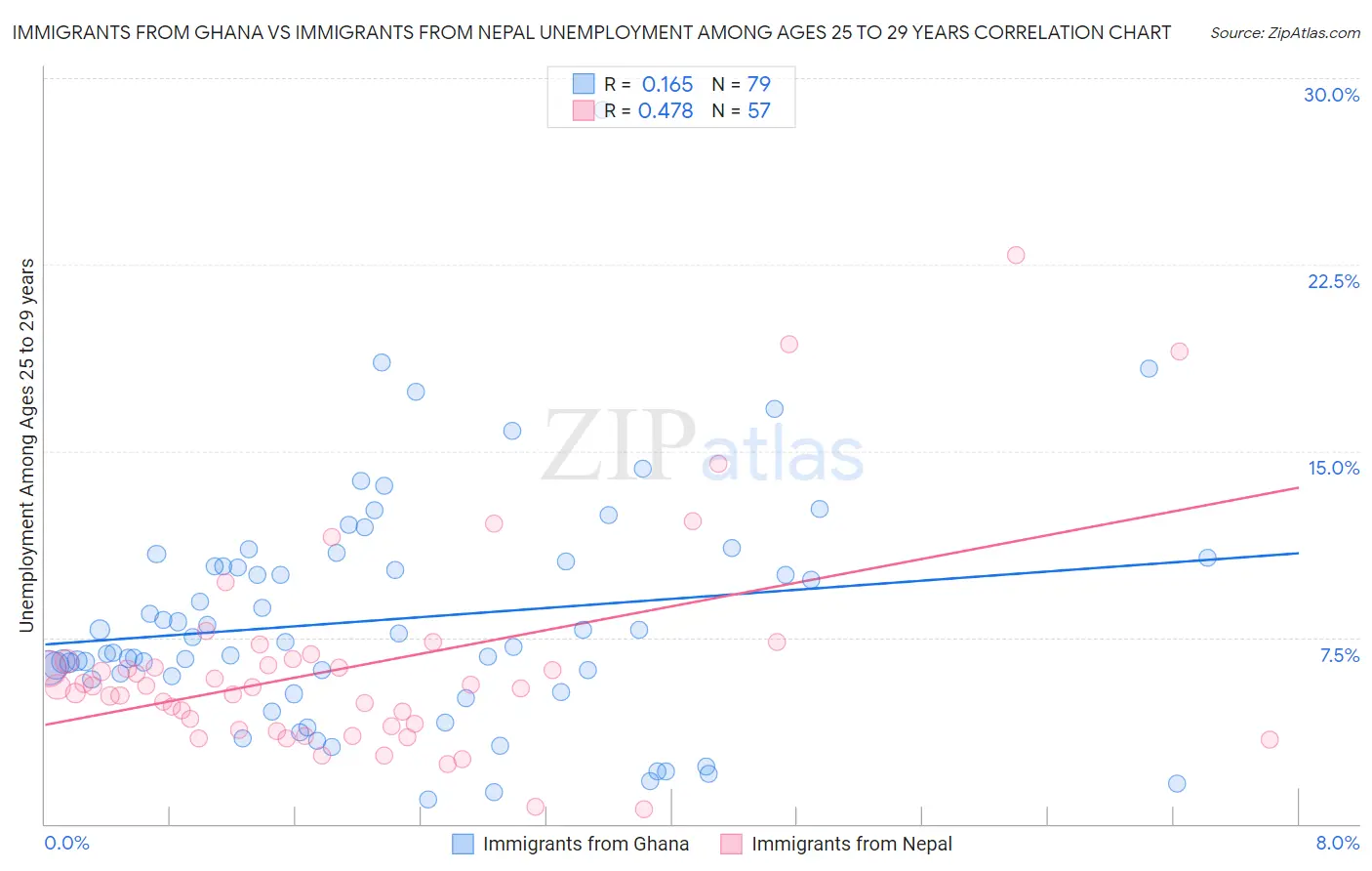 Immigrants from Ghana vs Immigrants from Nepal Unemployment Among Ages 25 to 29 years