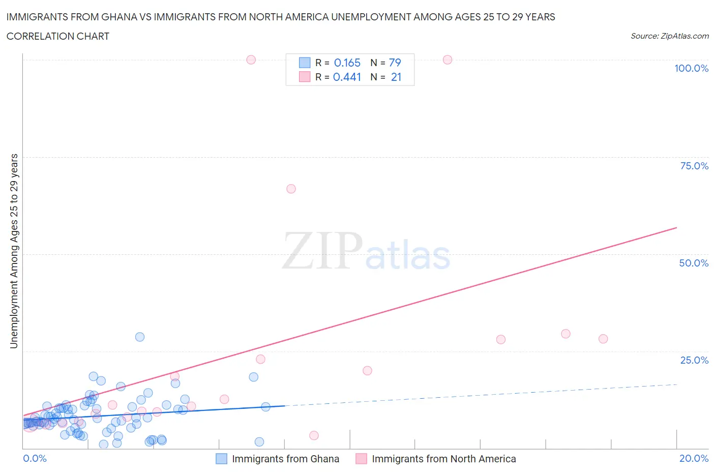 Immigrants from Ghana vs Immigrants from North America Unemployment Among Ages 25 to 29 years