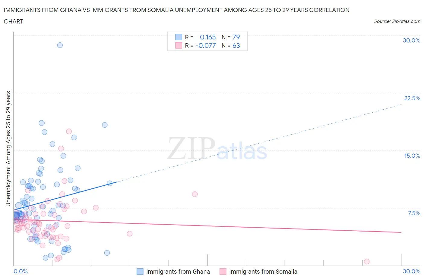 Immigrants from Ghana vs Immigrants from Somalia Unemployment Among Ages 25 to 29 years