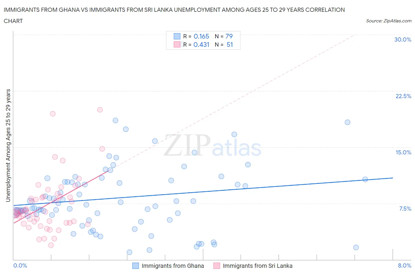 Immigrants from Ghana vs Immigrants from Sri Lanka Unemployment Among Ages 25 to 29 years