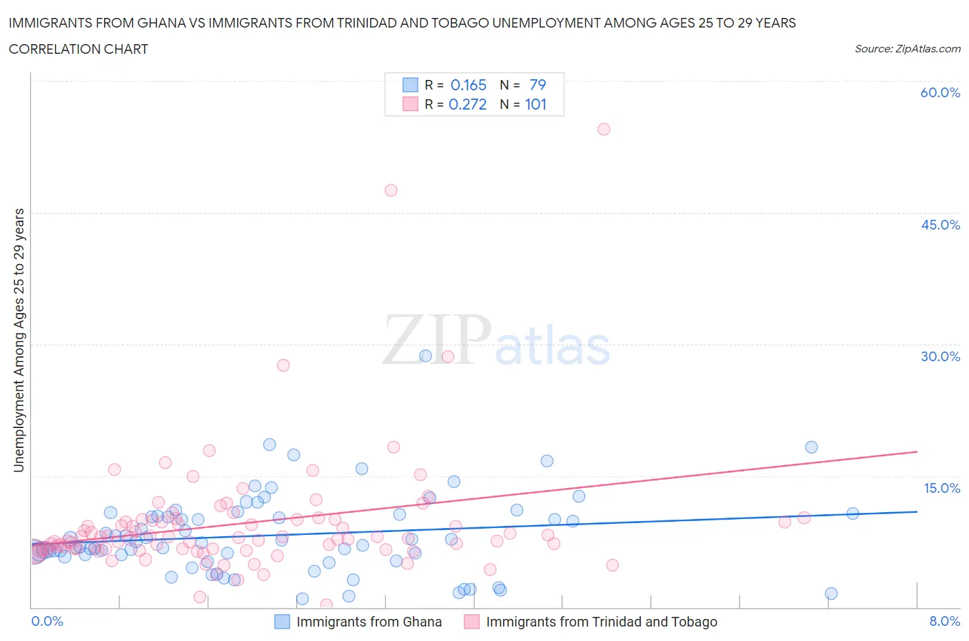 Immigrants from Ghana vs Immigrants from Trinidad and Tobago Unemployment Among Ages 25 to 29 years