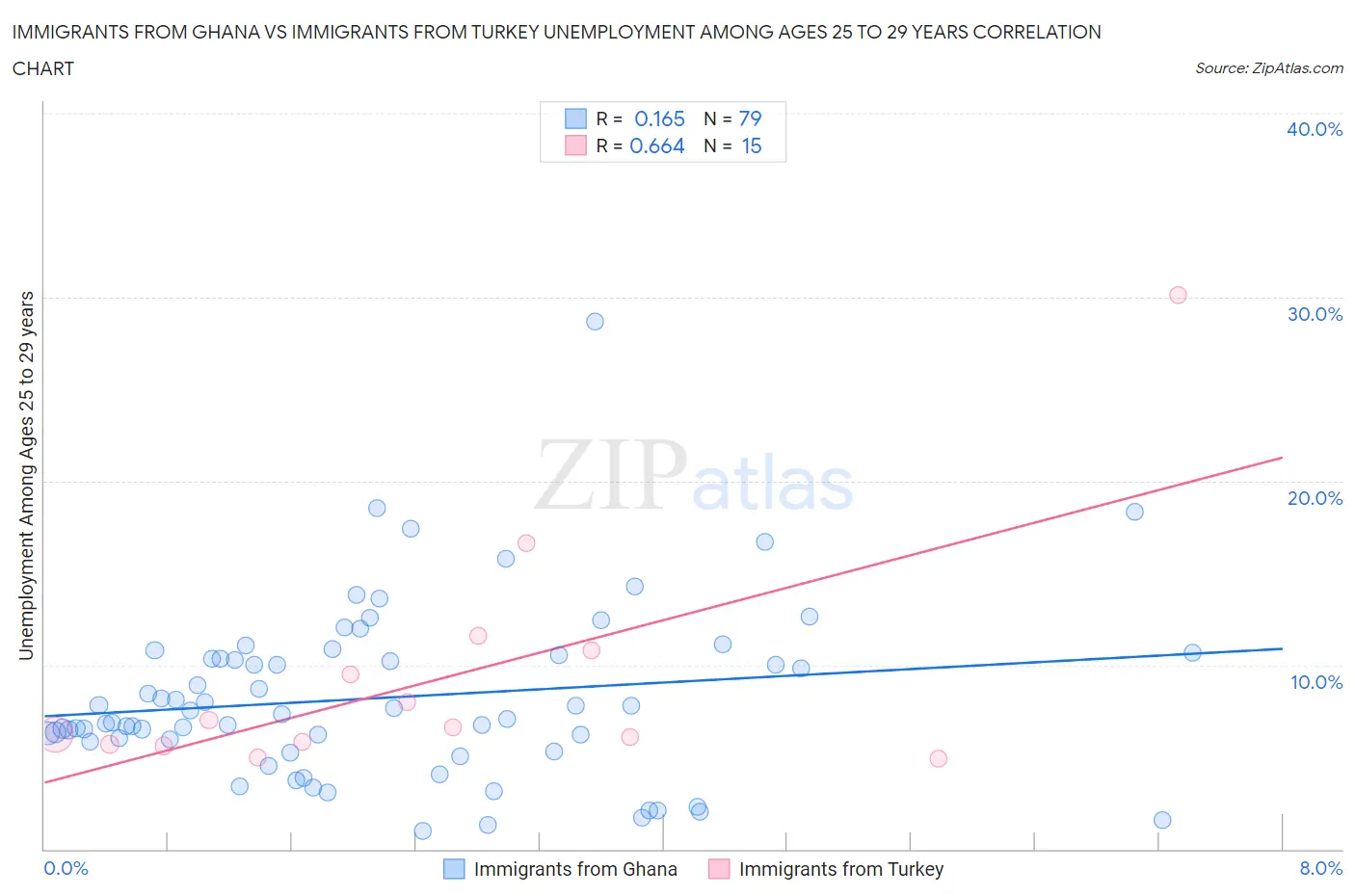 Immigrants from Ghana vs Immigrants from Turkey Unemployment Among Ages 25 to 29 years