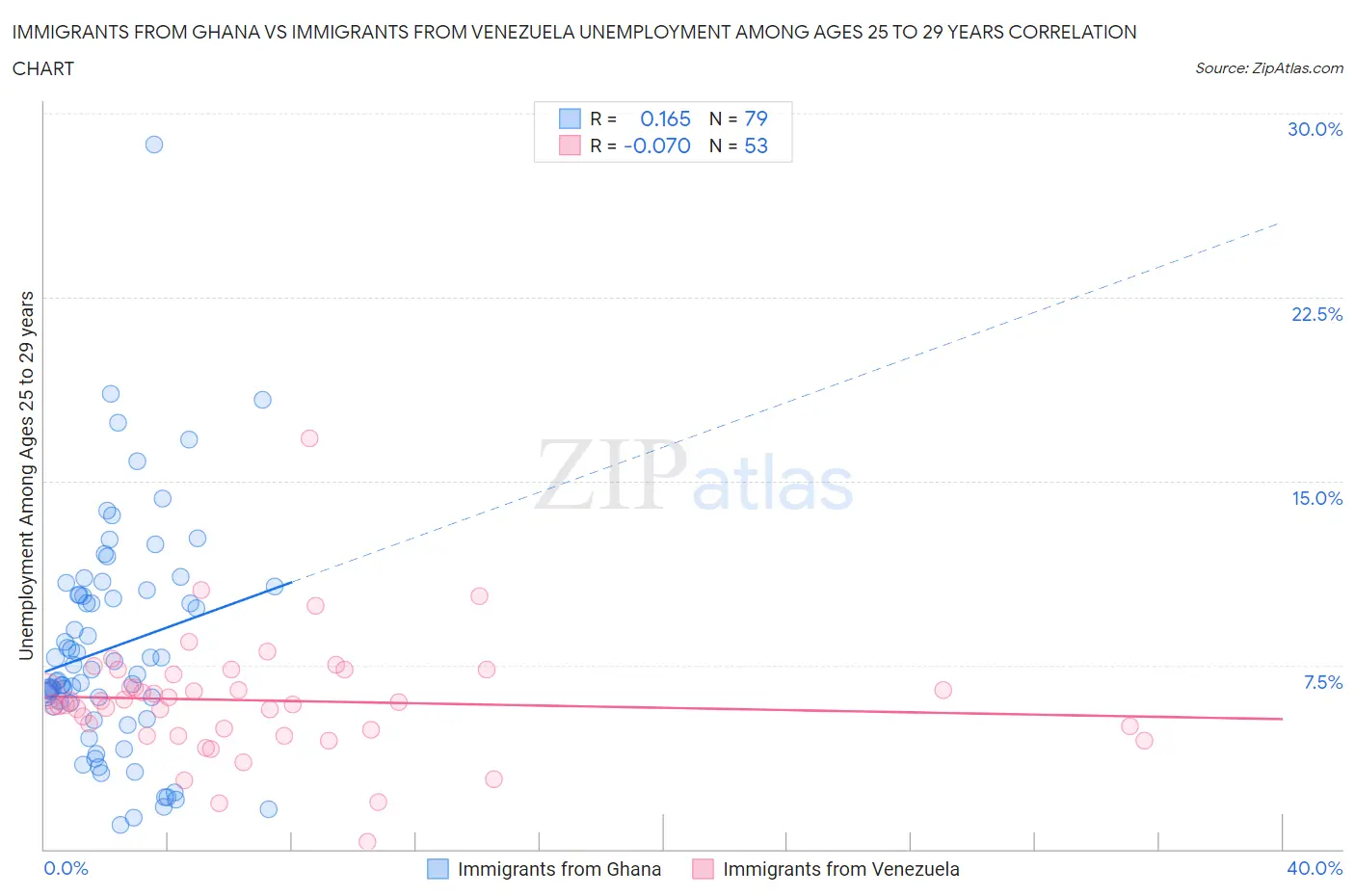 Immigrants from Ghana vs Immigrants from Venezuela Unemployment Among Ages 25 to 29 years