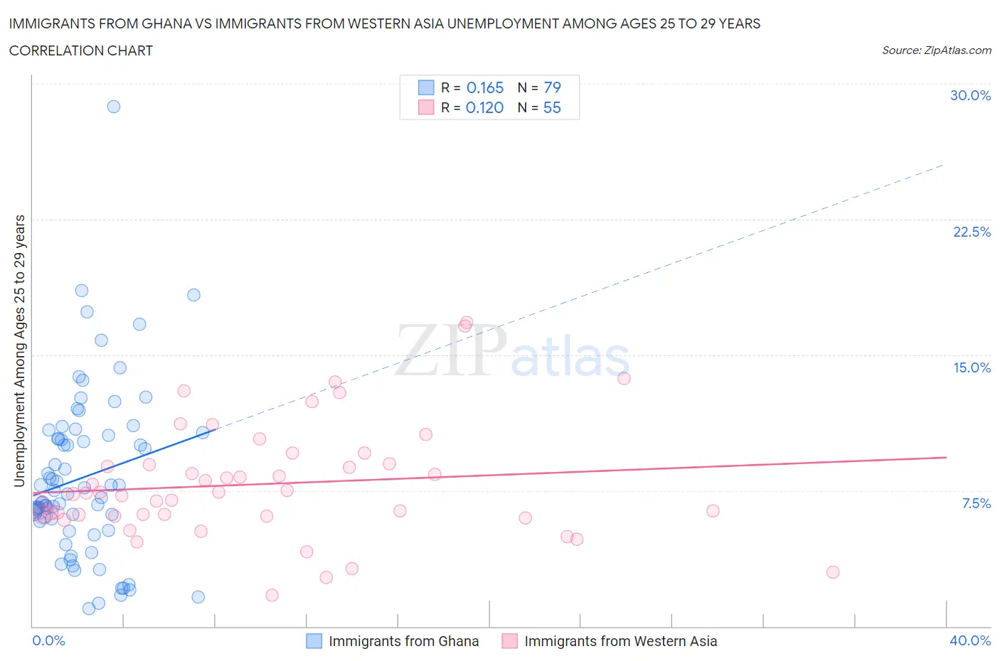 Immigrants from Ghana vs Immigrants from Western Asia Unemployment Among Ages 25 to 29 years