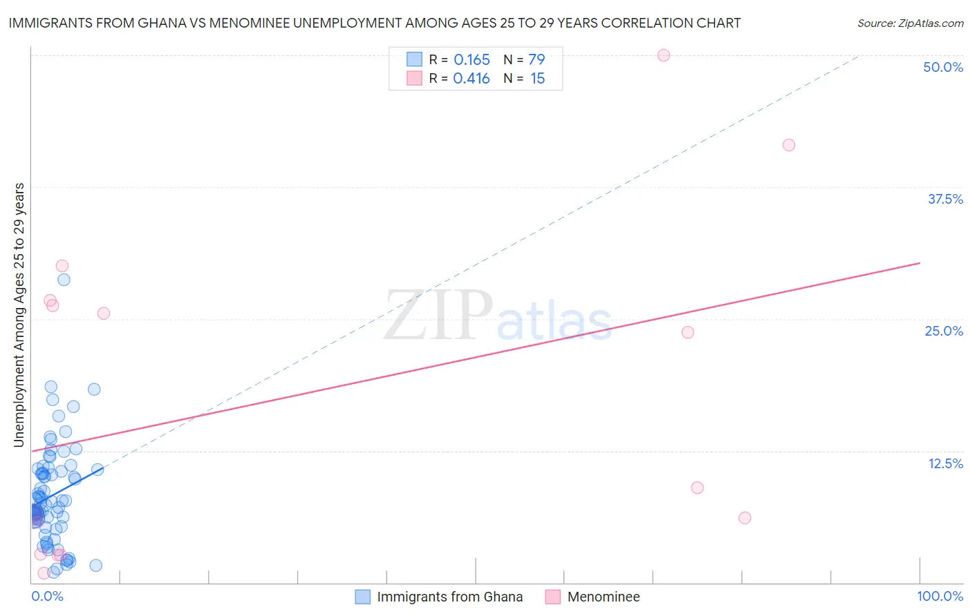 Immigrants from Ghana vs Menominee Unemployment Among Ages 25 to 29 years