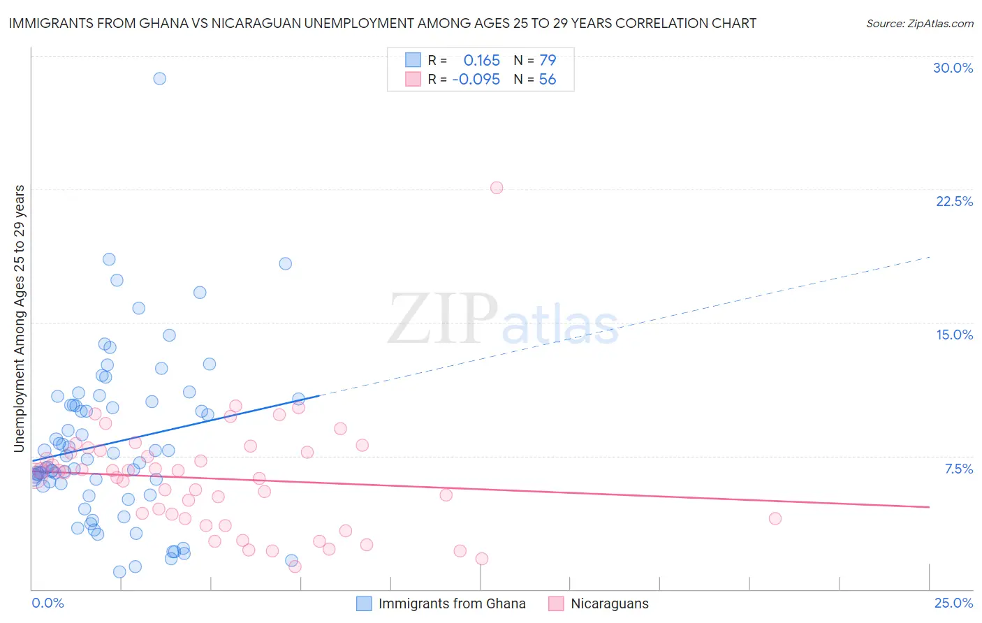 Immigrants from Ghana vs Nicaraguan Unemployment Among Ages 25 to 29 years