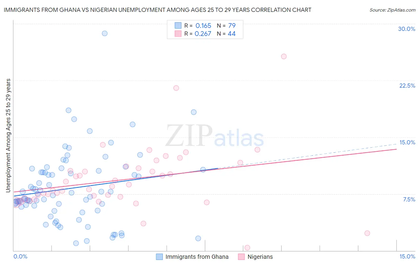 Immigrants from Ghana vs Nigerian Unemployment Among Ages 25 to 29 years