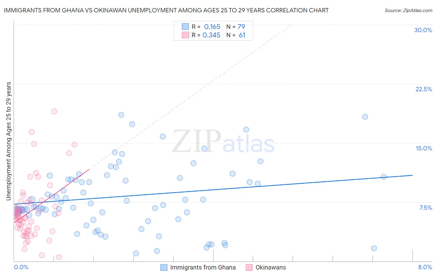 Immigrants from Ghana vs Okinawan Unemployment Among Ages 25 to 29 years