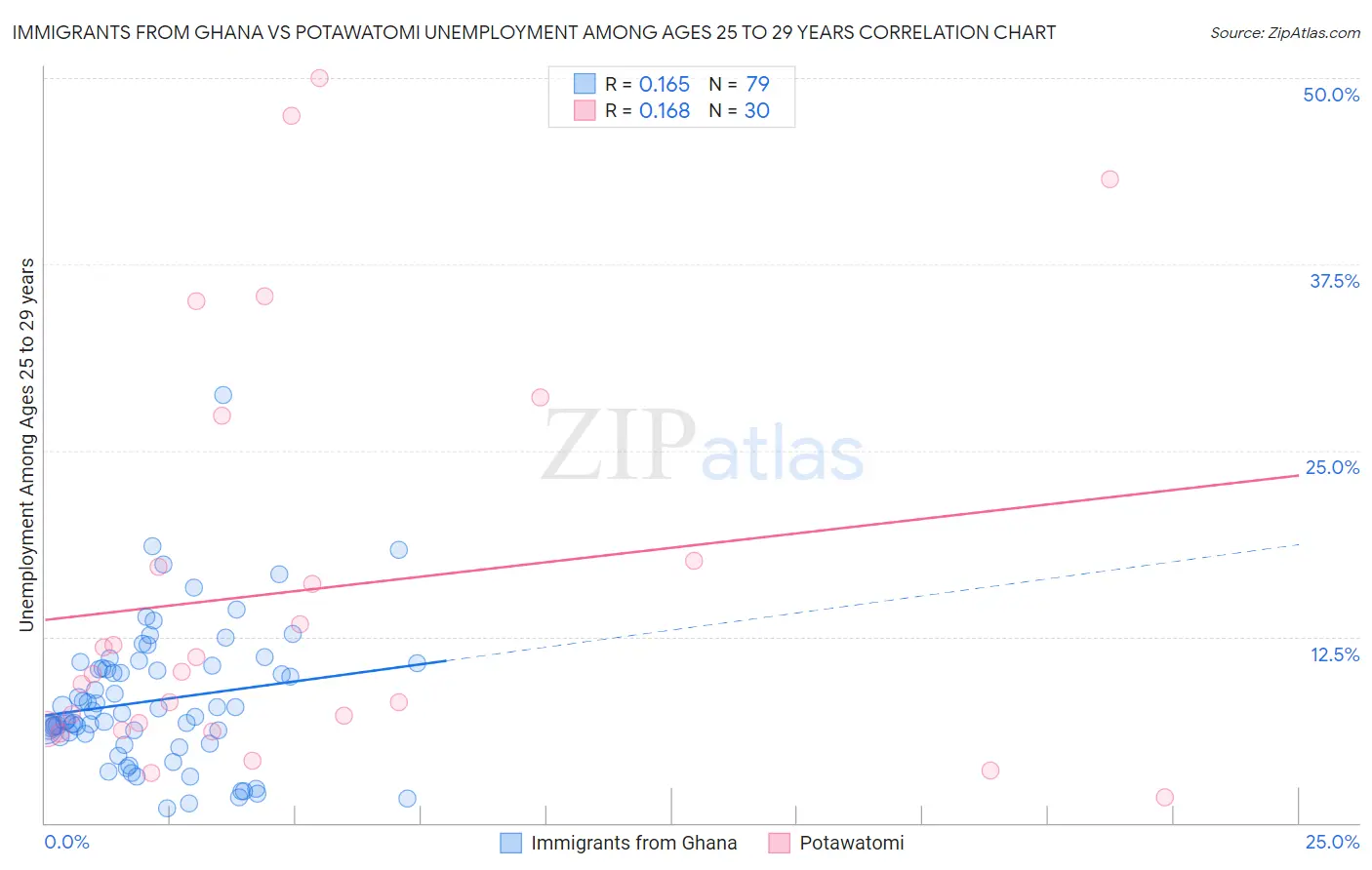 Immigrants from Ghana vs Potawatomi Unemployment Among Ages 25 to 29 years