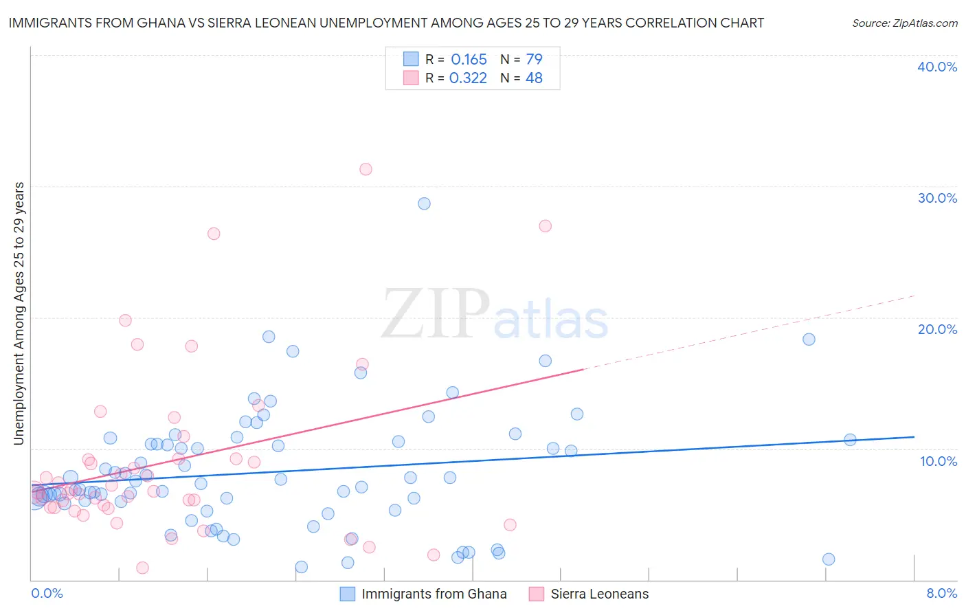 Immigrants from Ghana vs Sierra Leonean Unemployment Among Ages 25 to 29 years