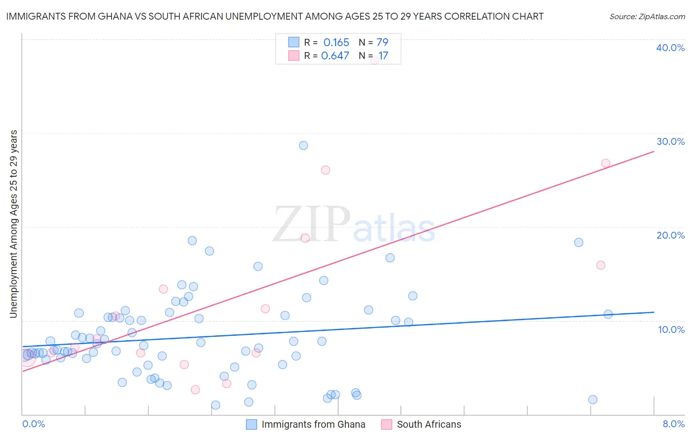 Immigrants from Ghana vs South African Unemployment Among Ages 25 to 29 years