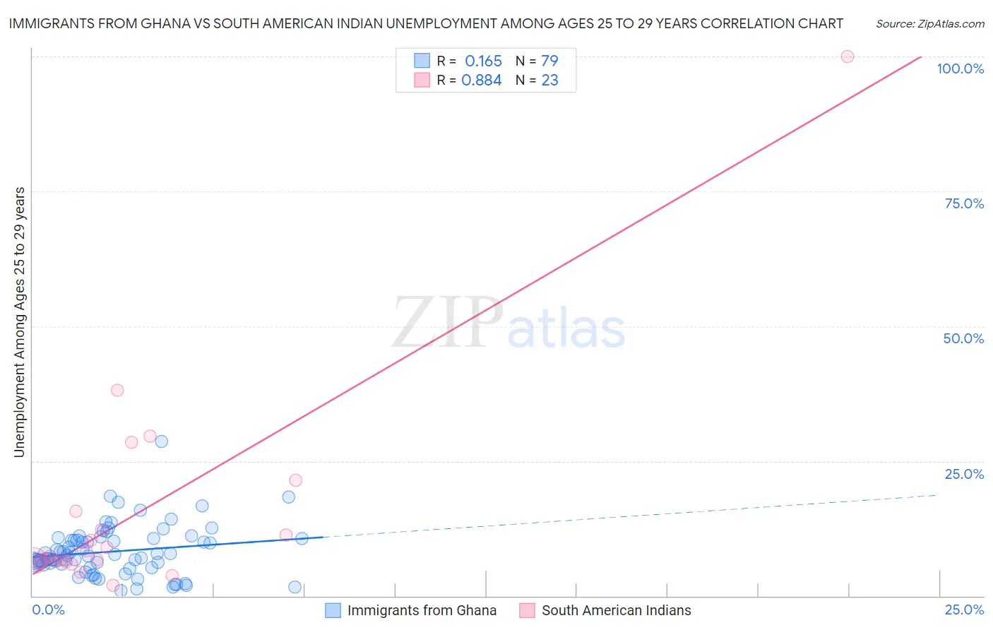 Immigrants from Ghana vs South American Indian Unemployment Among Ages 25 to 29 years