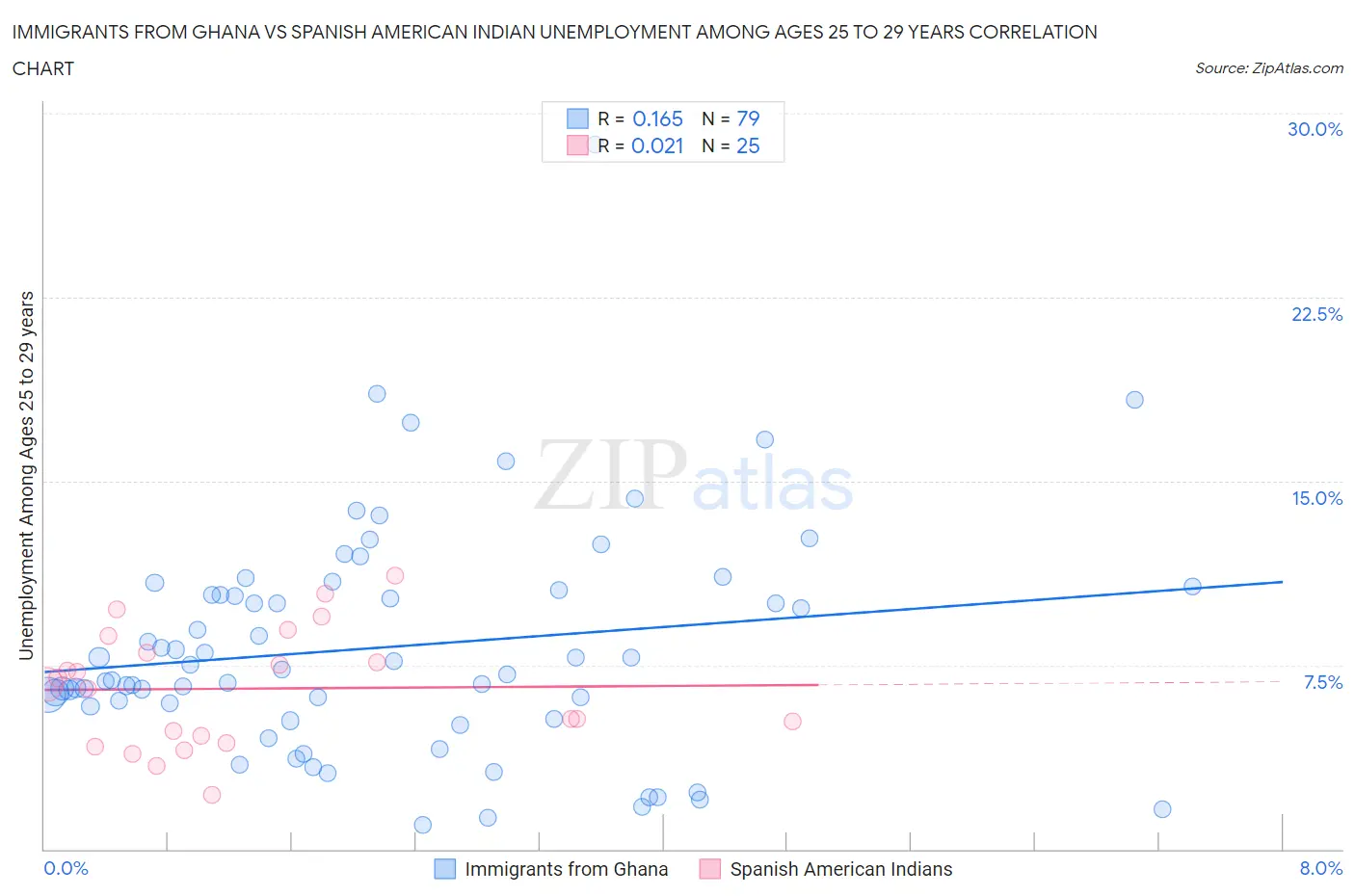 Immigrants from Ghana vs Spanish American Indian Unemployment Among Ages 25 to 29 years