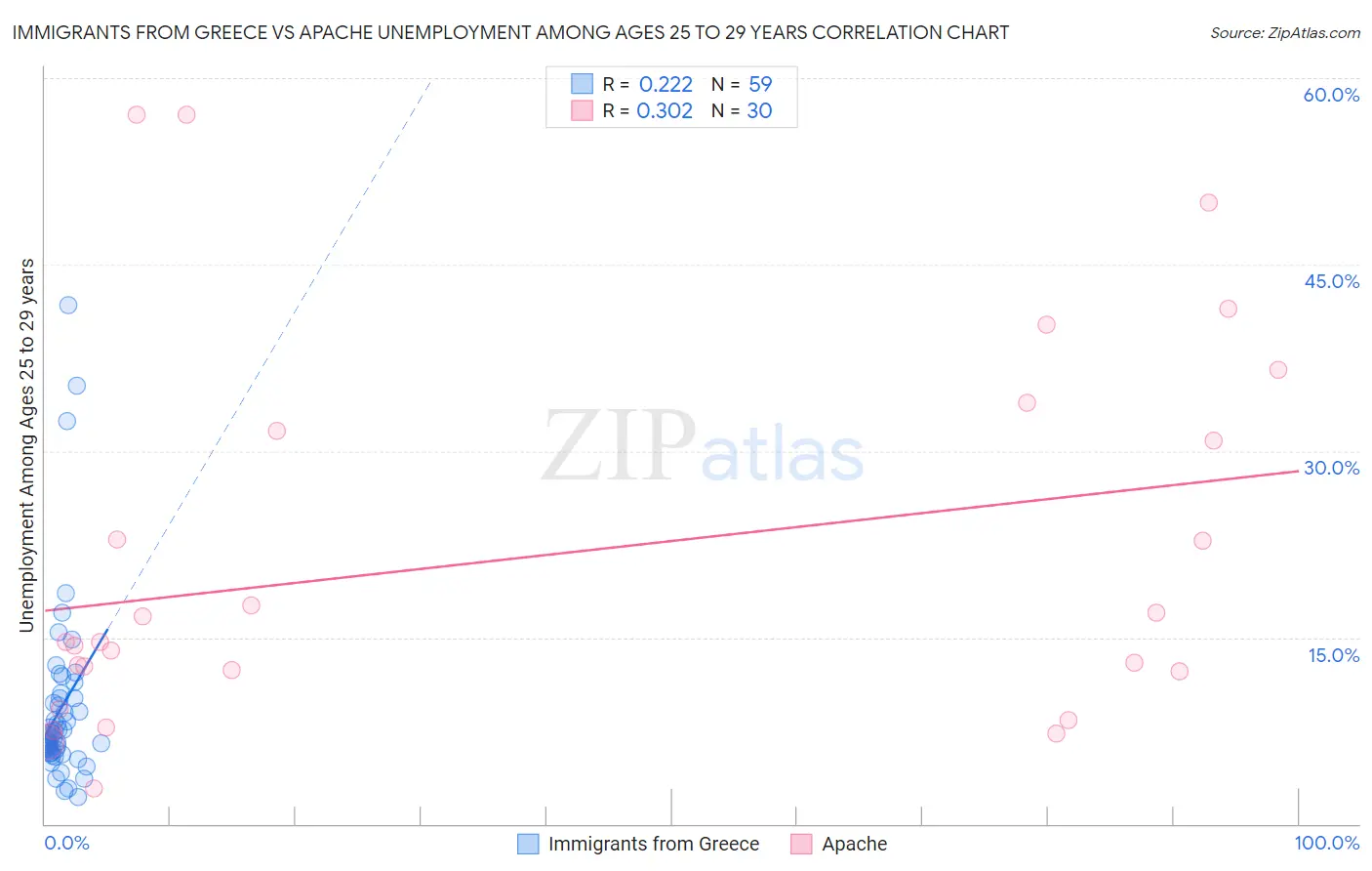 Immigrants from Greece vs Apache Unemployment Among Ages 25 to 29 years