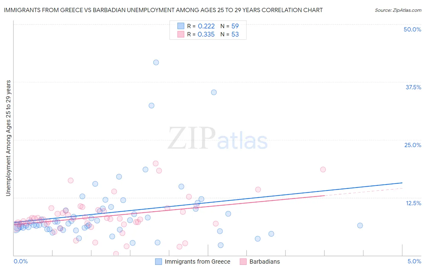 Immigrants from Greece vs Barbadian Unemployment Among Ages 25 to 29 years