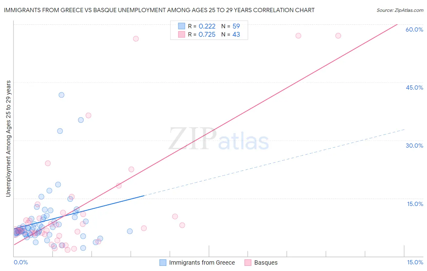 Immigrants from Greece vs Basque Unemployment Among Ages 25 to 29 years