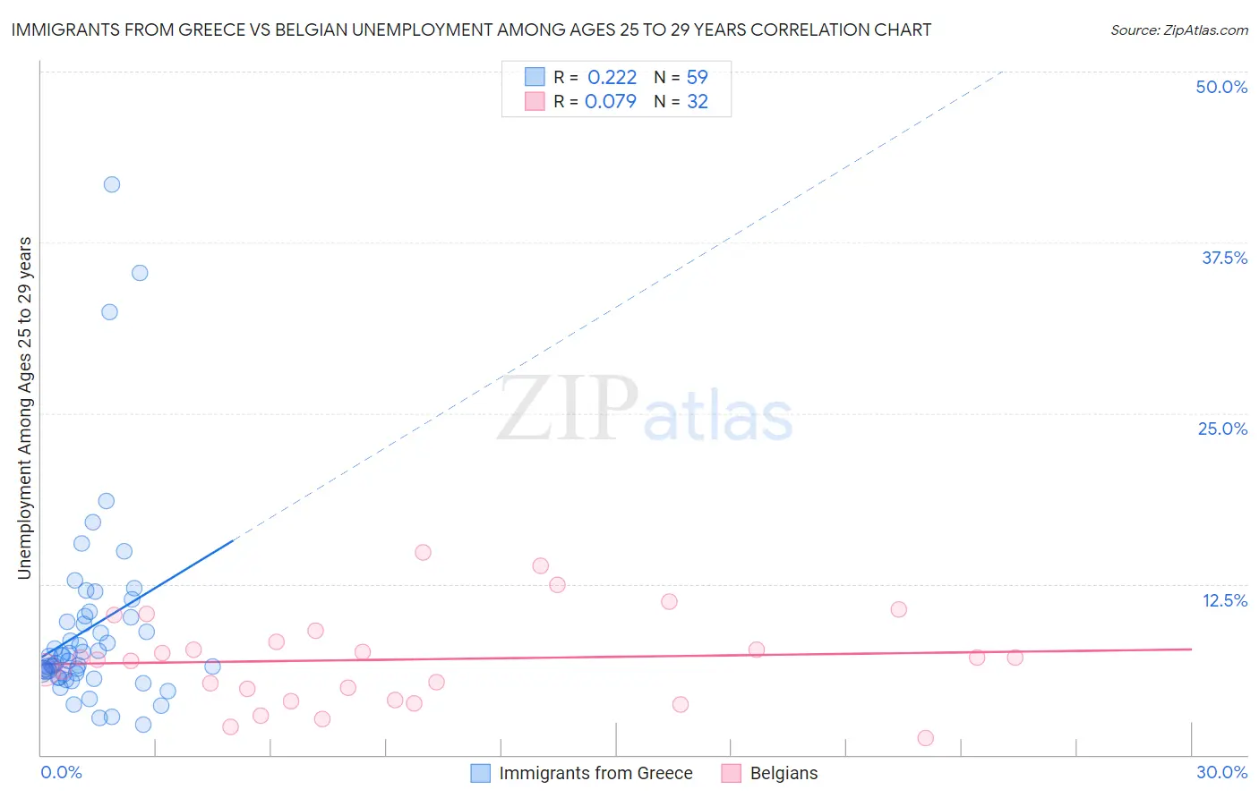 Immigrants from Greece vs Belgian Unemployment Among Ages 25 to 29 years