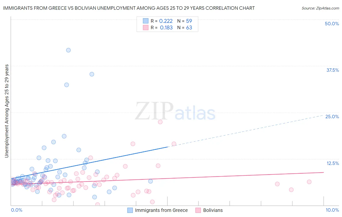 Immigrants from Greece vs Bolivian Unemployment Among Ages 25 to 29 years