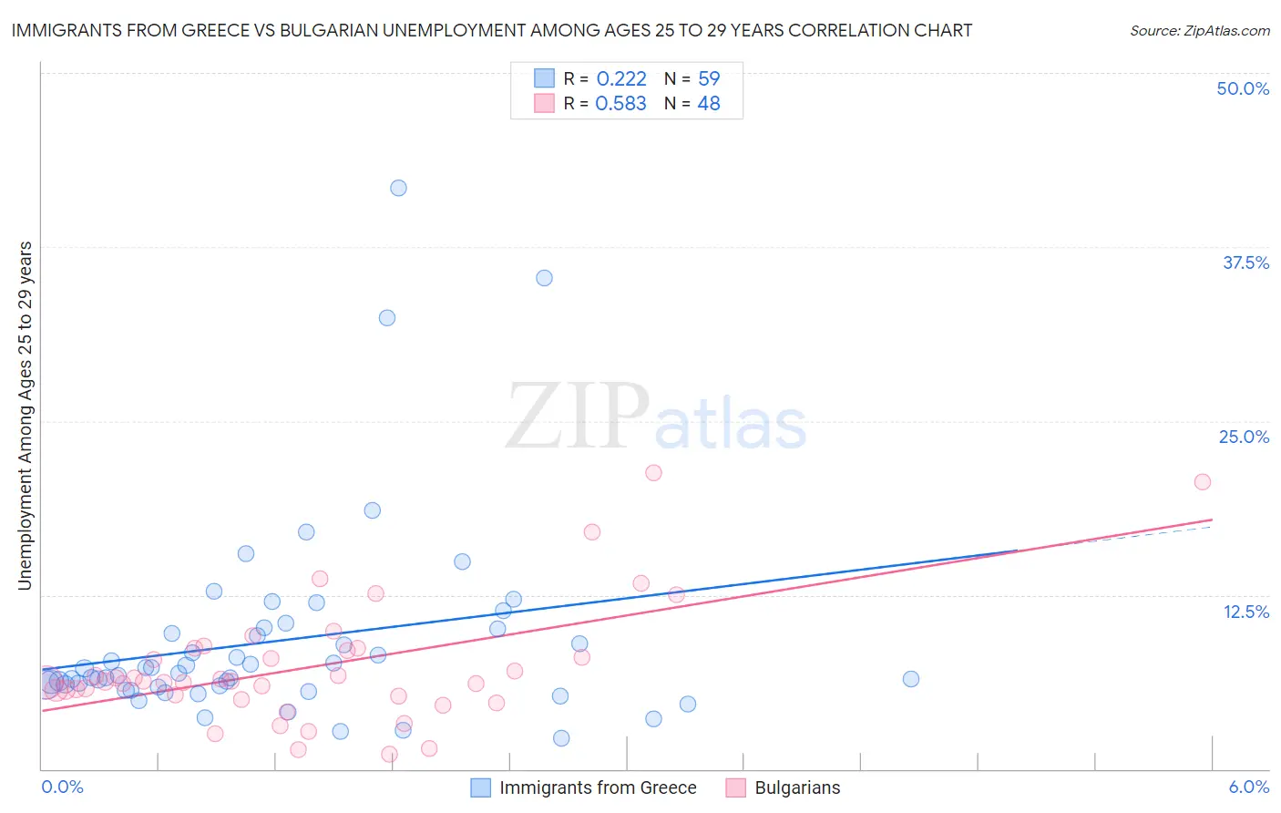 Immigrants from Greece vs Bulgarian Unemployment Among Ages 25 to 29 years