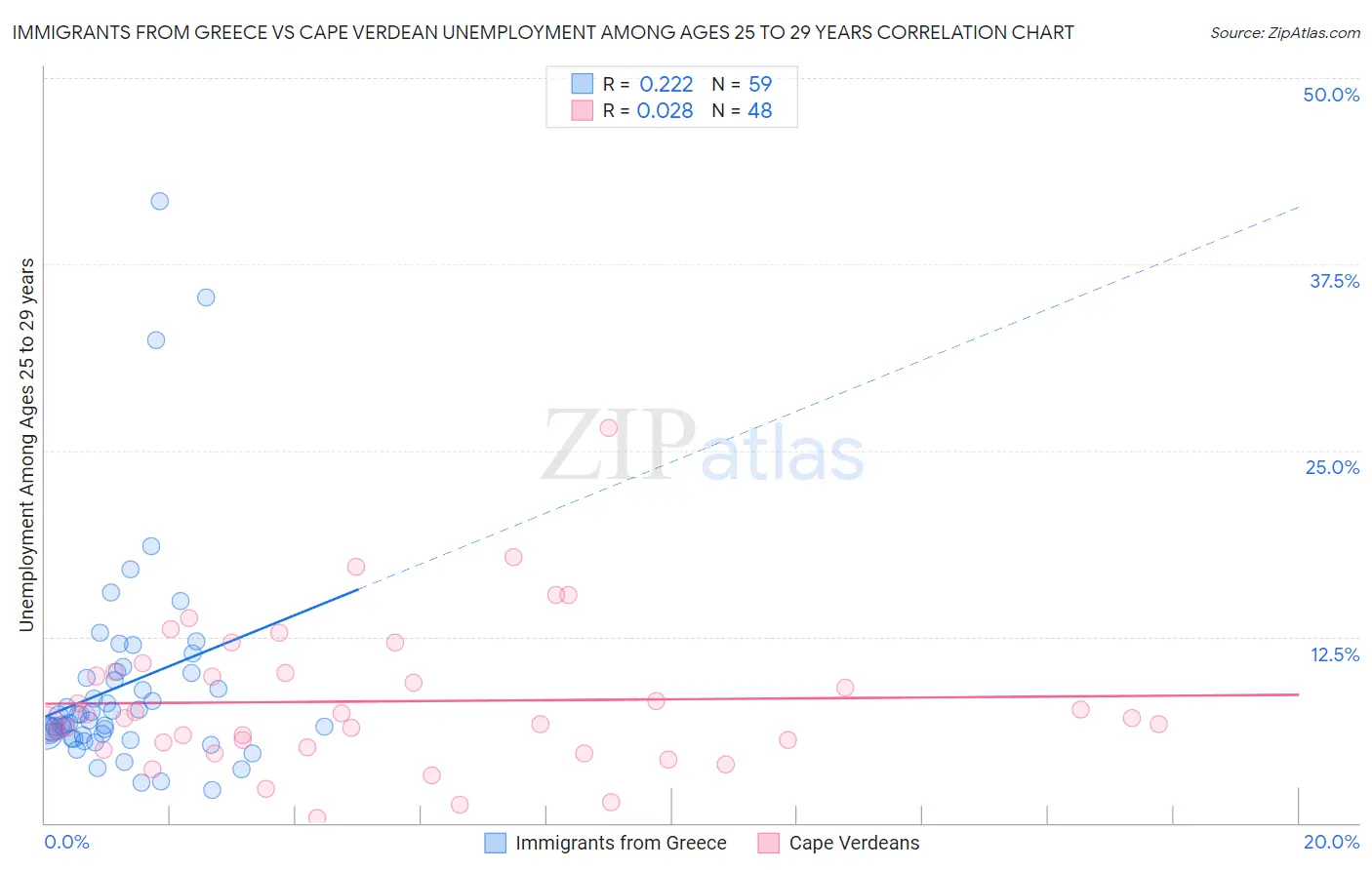 Immigrants from Greece vs Cape Verdean Unemployment Among Ages 25 to 29 years