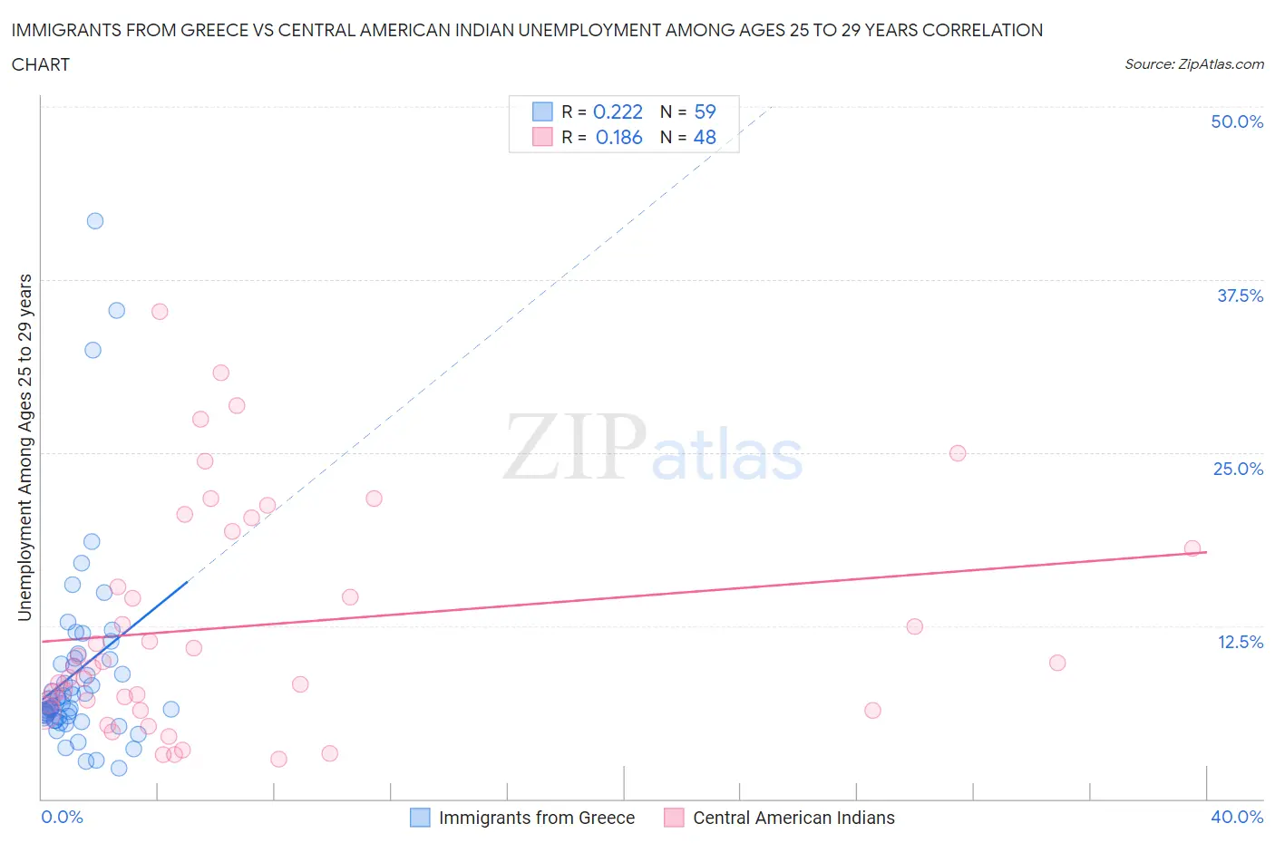 Immigrants from Greece vs Central American Indian Unemployment Among Ages 25 to 29 years