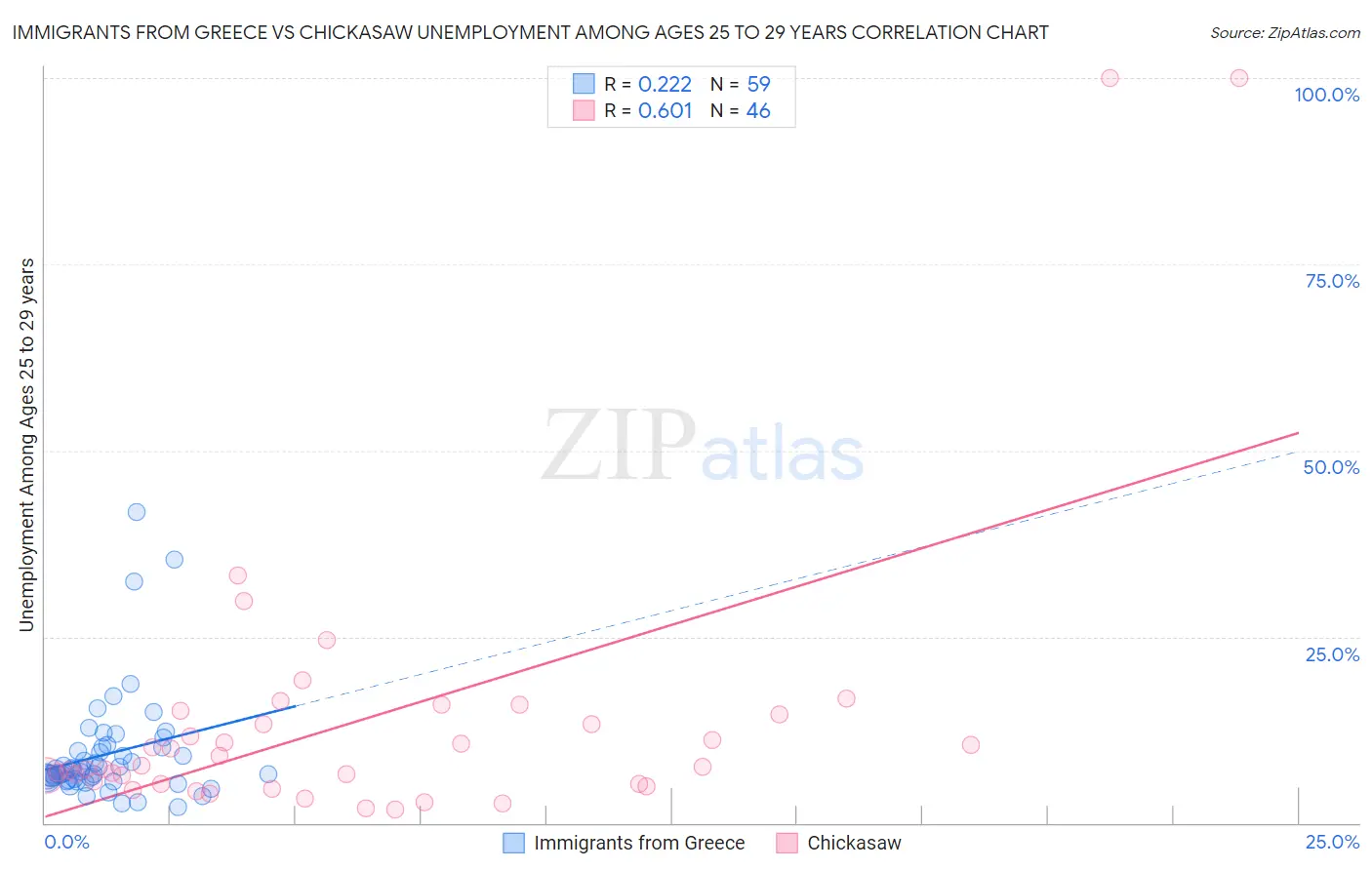 Immigrants from Greece vs Chickasaw Unemployment Among Ages 25 to 29 years