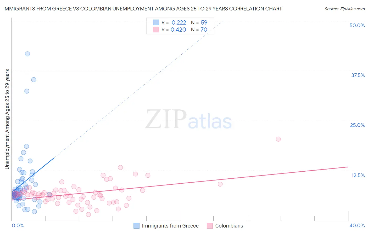 Immigrants from Greece vs Colombian Unemployment Among Ages 25 to 29 years