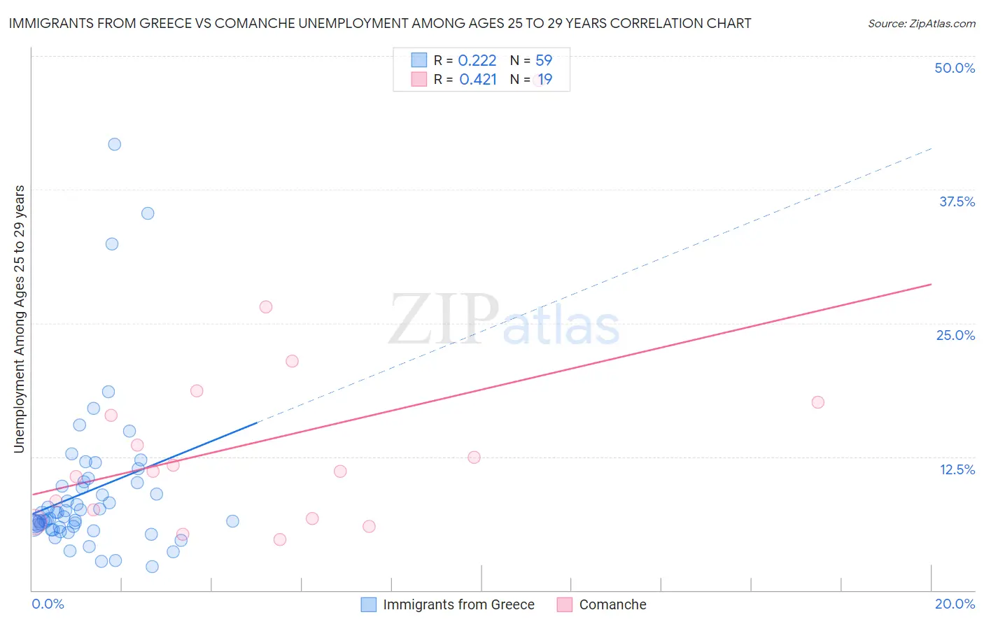 Immigrants from Greece vs Comanche Unemployment Among Ages 25 to 29 years