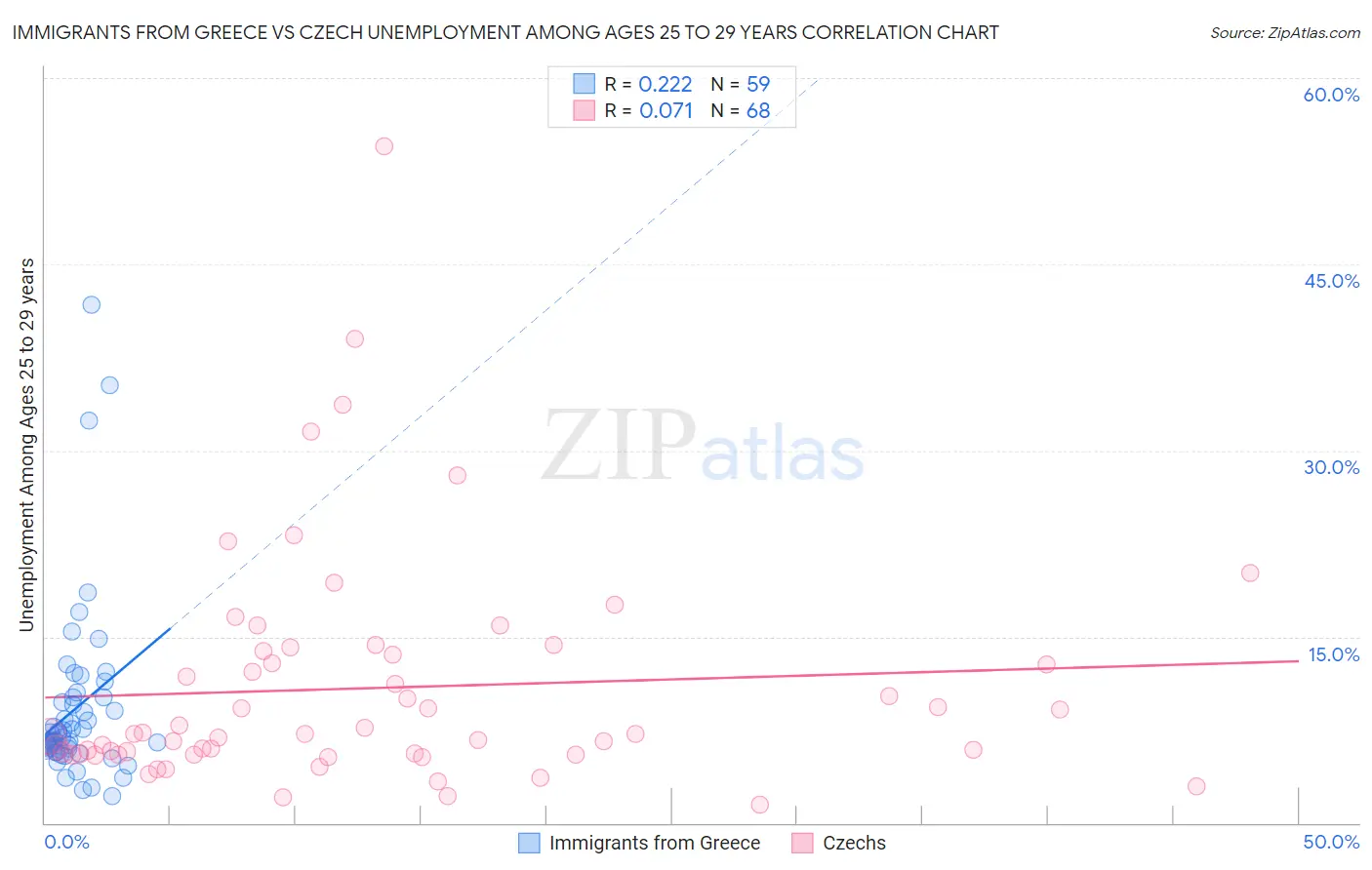 Immigrants from Greece vs Czech Unemployment Among Ages 25 to 29 years