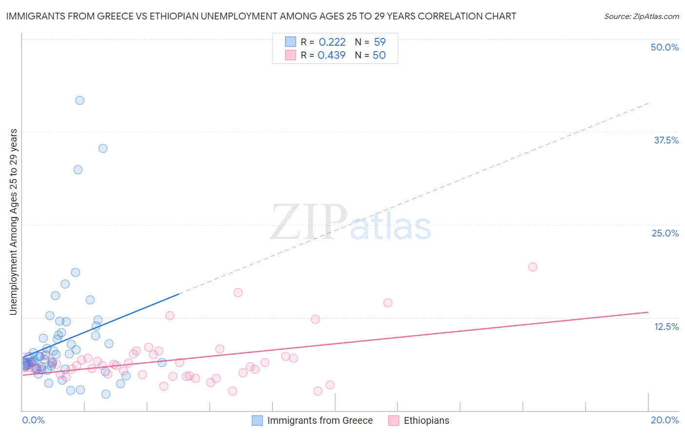Immigrants from Greece vs Ethiopian Unemployment Among Ages 25 to 29 years