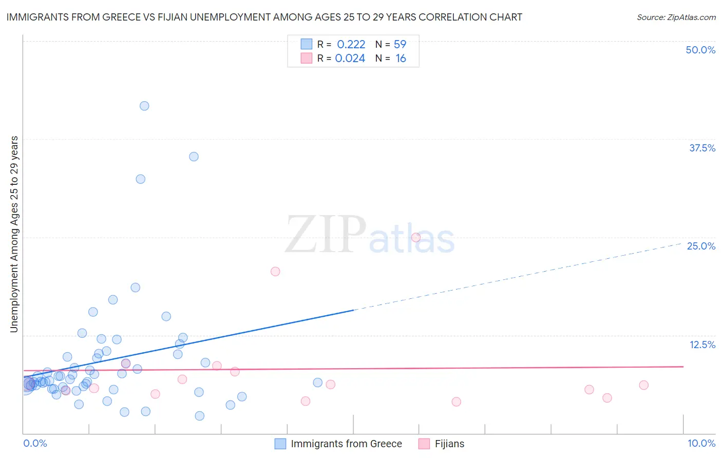 Immigrants from Greece vs Fijian Unemployment Among Ages 25 to 29 years