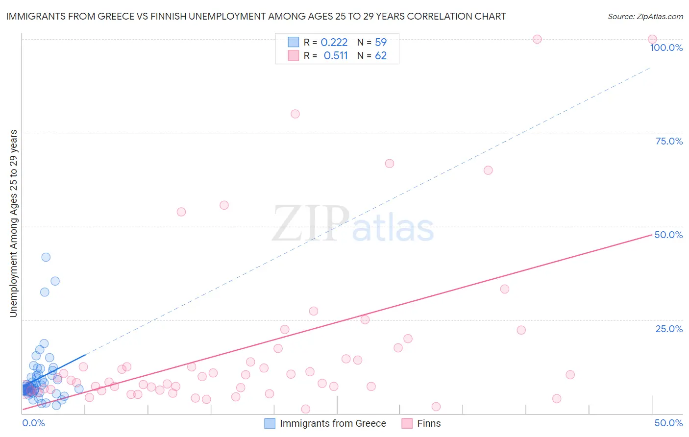 Immigrants from Greece vs Finnish Unemployment Among Ages 25 to 29 years